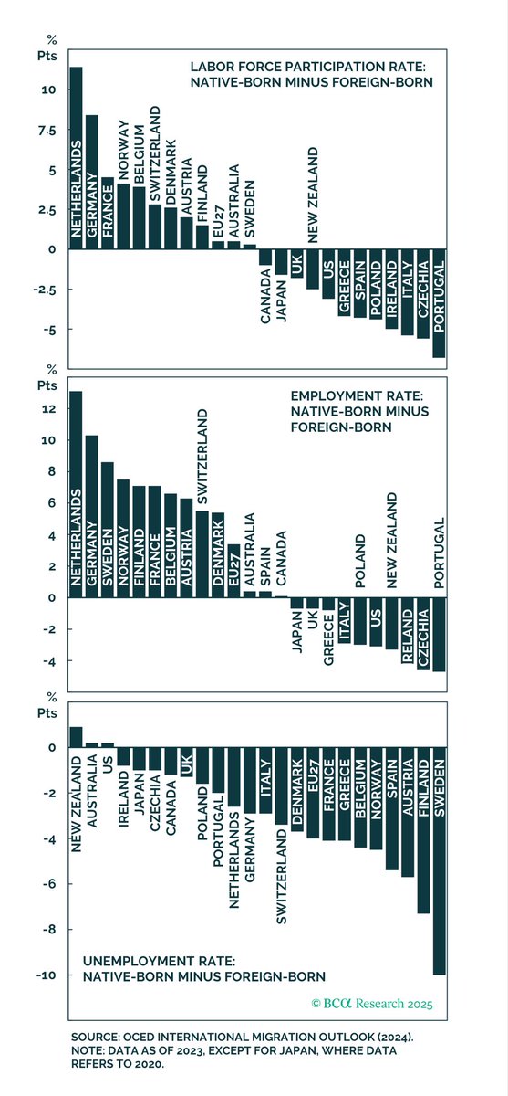 PeterBerezinBCA's tweet image. The demographic outlook in Europe is dire. In Germany, there are 70% more people between the ages of 55 and 64 as there are between 15 and 24. Who is going to pay for their health care and pensions?

A skill-based immigration system would help, but that is the opposite of what…