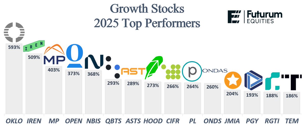 StockSavvyShay's tweet image. THE TOP 15 GROWTH PERFORMERS OF 2025

1. $OKLO +593%
2. $IREN +509%
3. $MP +403%
4. $OPEN +373%
5. $NBIS +368%
6. $QBTS +293%
7. $ASTS +289%
8. $HOOD +273%
9. $CIFR +266%
10. $PL +264%
11. $ONDS +260%
12. $JMIA +204%
13. $PGY +193%
14. $RGTI +188%
15. $TEM +186%