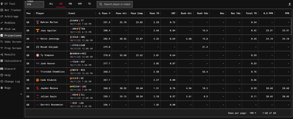 SharpStack's tweet image. It’s a full Saturday slate 🏈
SharpStack has market-based projections for College Football, not just NFL 👀
Here’s a look at today’s quarterbacks ⬇️
Which line stands out most to you? 📊
4for4.com/sharpstack/pro…