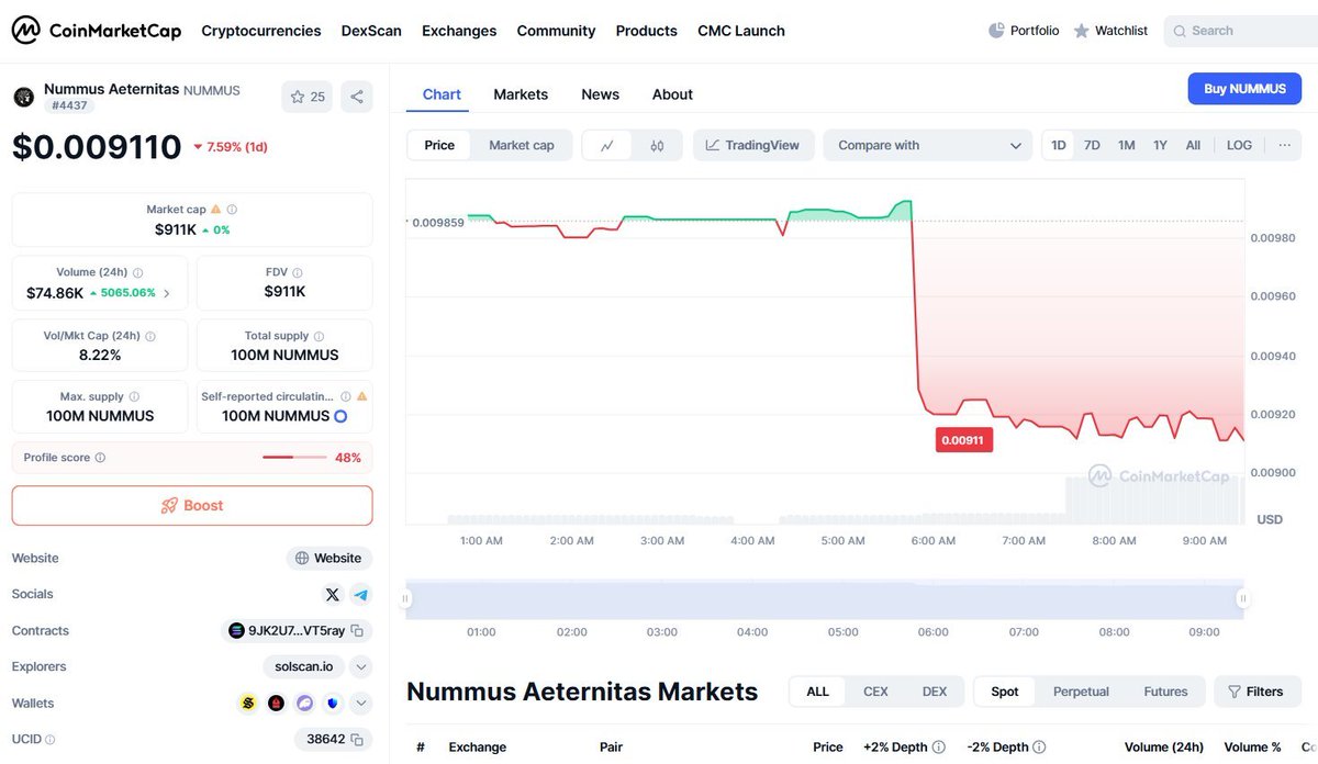 ⚔️ Victory echoes across the Legion!

$NUMMUS has officially entered CoinMarketCap 🏛️📈 a monumental step for the Empire.

And remember: $BUMPER is the War Machine that fuels this rise.
When one Legionnaire ascends, the entire Empire advances. 🛡️🔥
Drive the Empire forward. 🚗