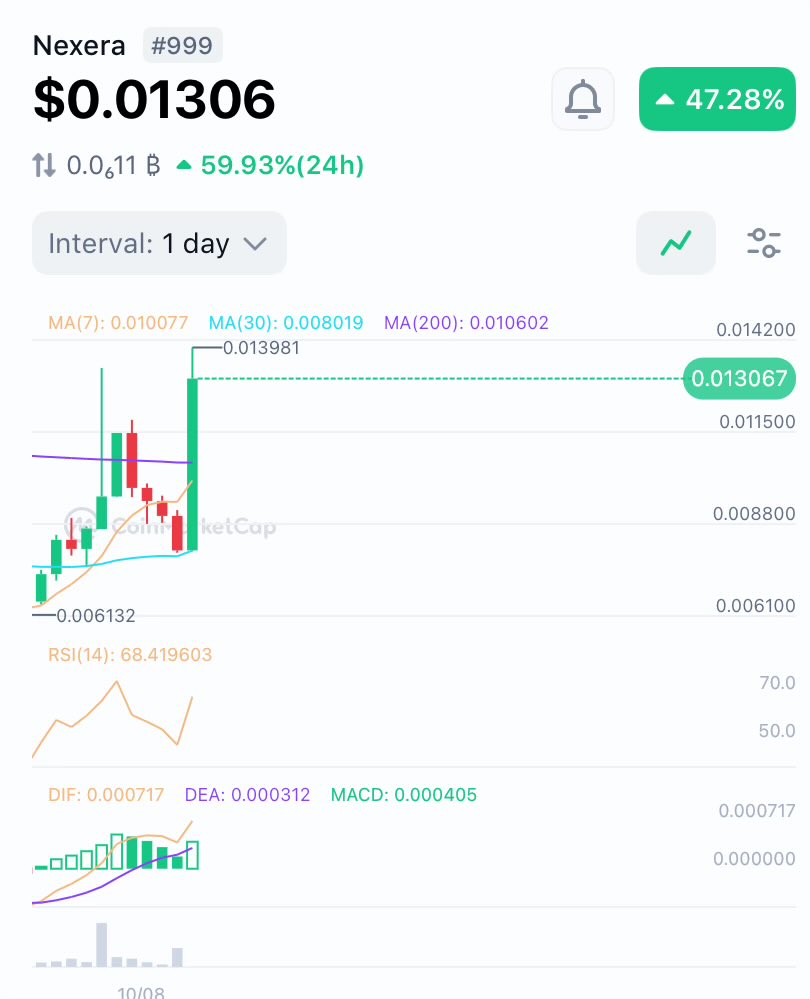 AsMailarun's tweet image. $NXRA - up more than 50% in last 24 hours..

Something cooking 👀
