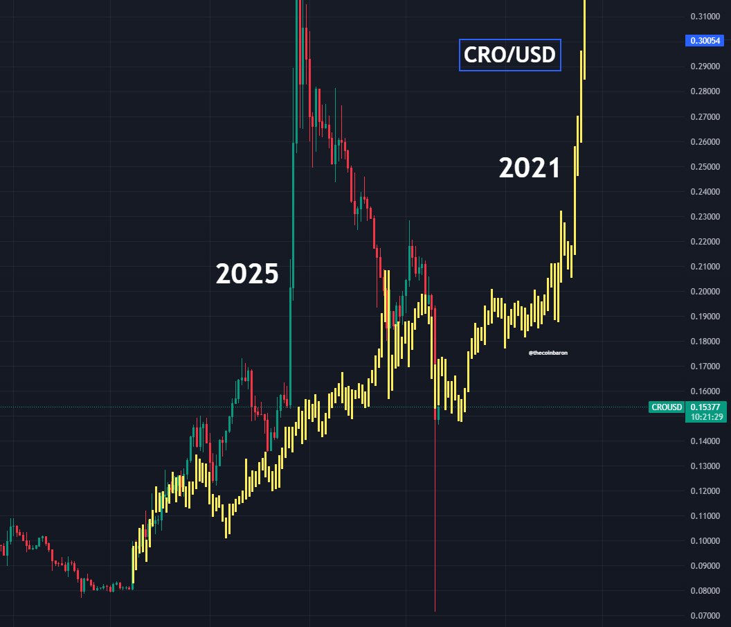 "History doesn’t repeat itself but it often rhymes"

#CRO 2021 vs 2025