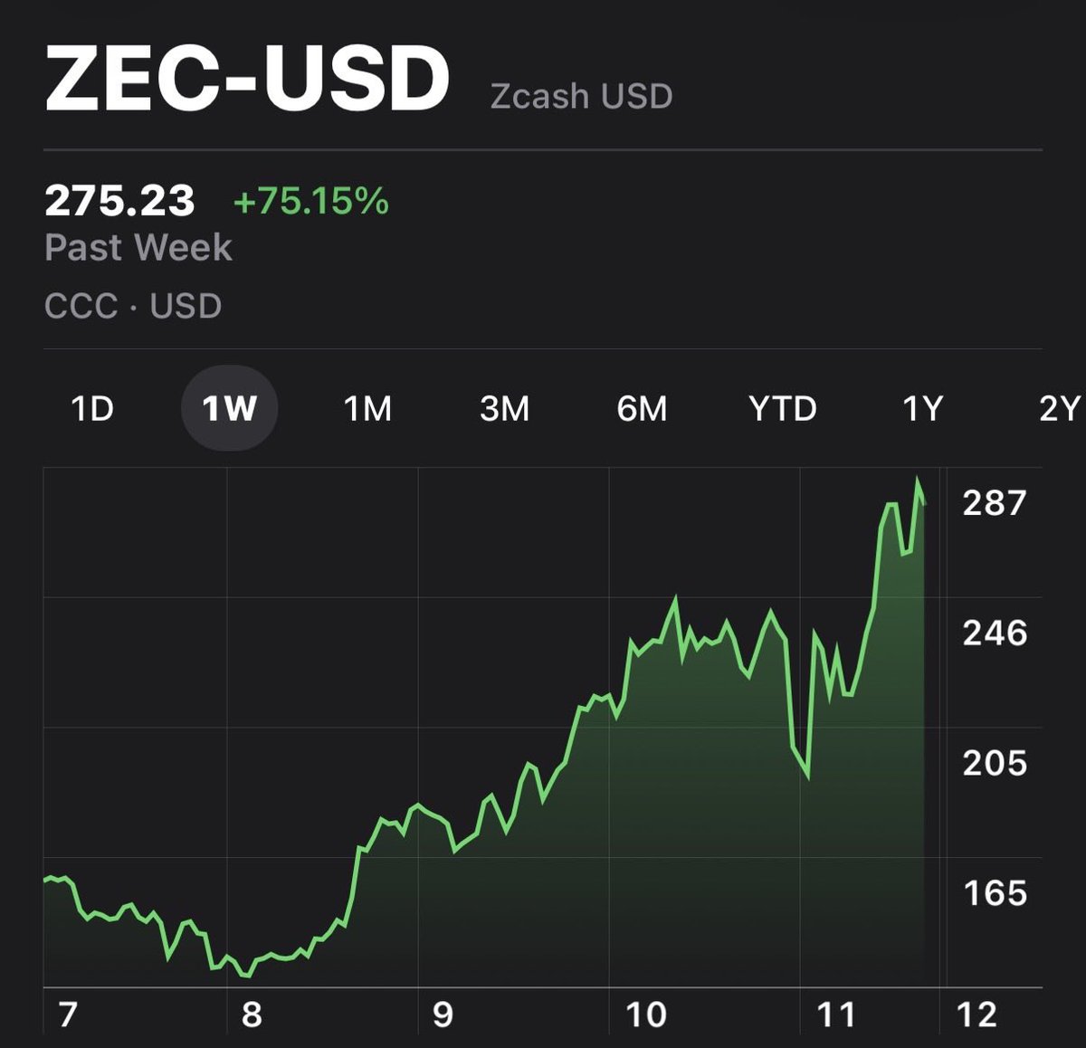 arjunkhemani's tweet image. Tariffs don’t affect freedom fighters. Zcash continuing to be a safe haven.
