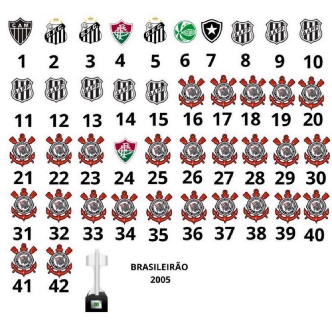 PoderosoCor's tweet image. Brasileirão 2005.