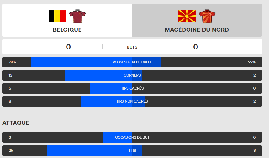 La Belgique quand elle arrive pas à gagner face à la Macédoine du Nord : 

"Mais pourtant on avait la possession 😡"