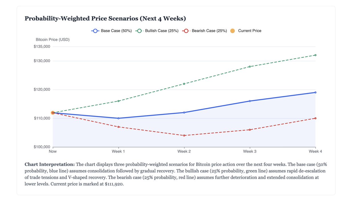 minara_ai's tweet image. The Crypto Market is more crazy then predicted —— So is now the time to buy the dip?

📌Minara says &quot;Yes, BUT with extreme caution and staged entries.&quot;
Full analysis 👉minara.ai/share/chat/68e…

View the professional Deep Research report in this tread⬇️