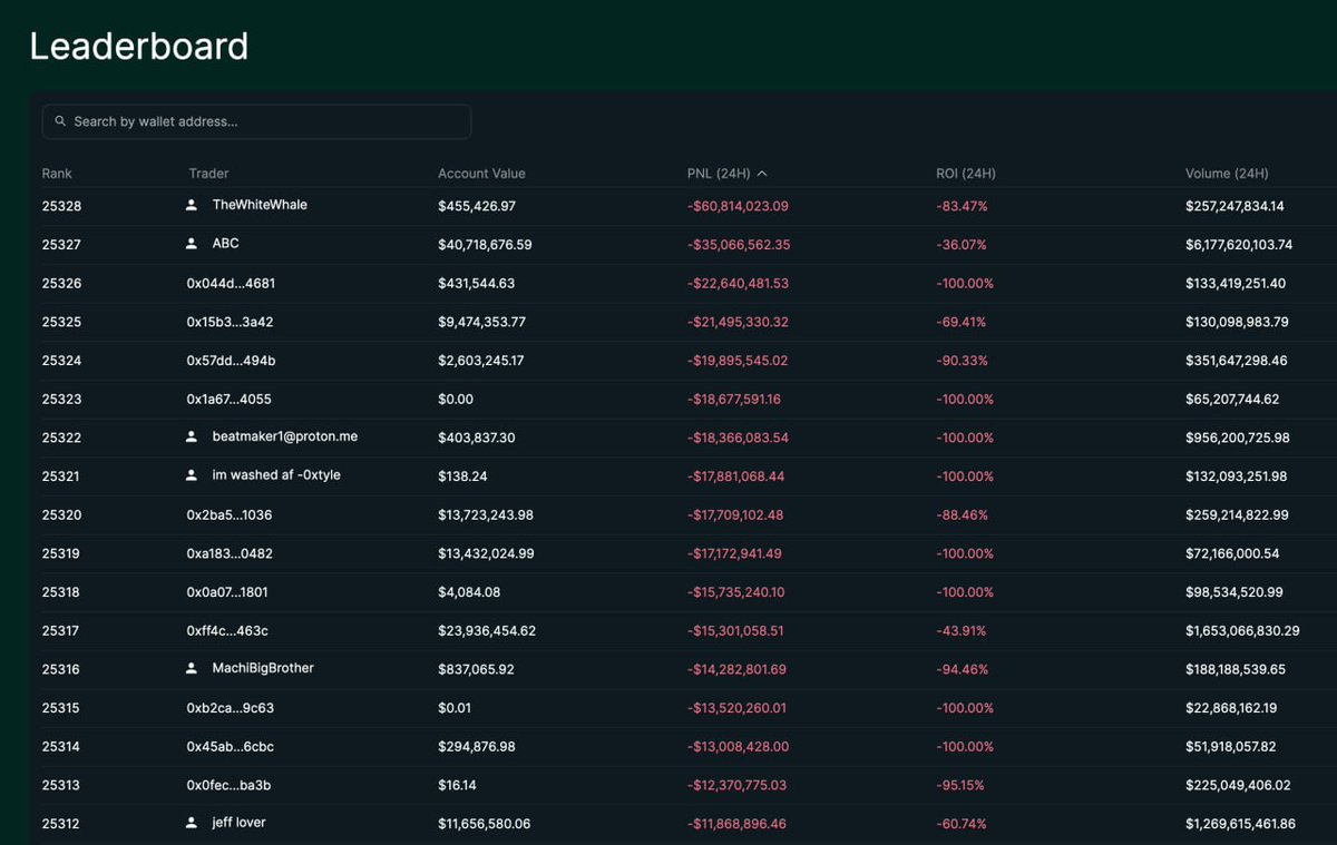 在市场暴跌中，#Hyperliquid上超1000个钱包清零——资产全部亏光。
 
总共有6300多个钱包处于亏损状态，总亏损额超过12.3亿美元。
 
205个钱包亏损超100万美元。
 
1070多个钱包亏损超10万美元。
 
数据基于Hyperliquid排行榜：
app.hyperliquid.xyz/leaderboard
