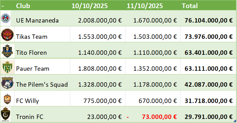 💰MERCATO CUP

UE Manzaneda sigue siendo un líder sólido.

Pauer Team frena su crecimiento y podría no llegar al podio en este parón.

Tronin FC ha perdido valor esta semana, un club a la deriva.