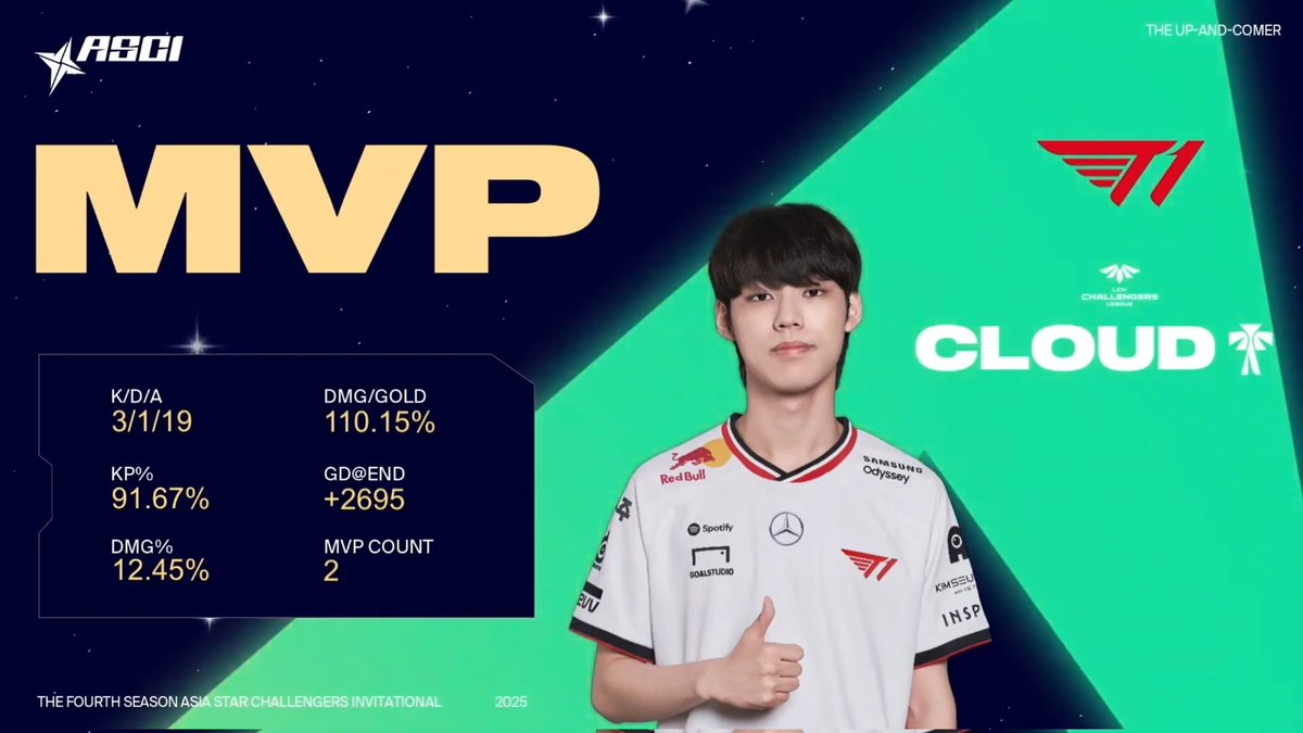 flowersmash06's tweet image. 251011 #2025AsiaMasters PO [vs DRX] 4세트 MVP #Cloud