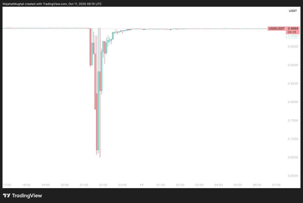 0xMughal's tweet image. Had the USDe oracle been linked to the Binance price feed, I think we would have seen the worst day ever onchain. 

Billions of dollars saved because of the @chaos_labs and @LlamaRisk updates. 

DeFi showcasing it&apos;s ability to survive the most insane market conditions. Love to…