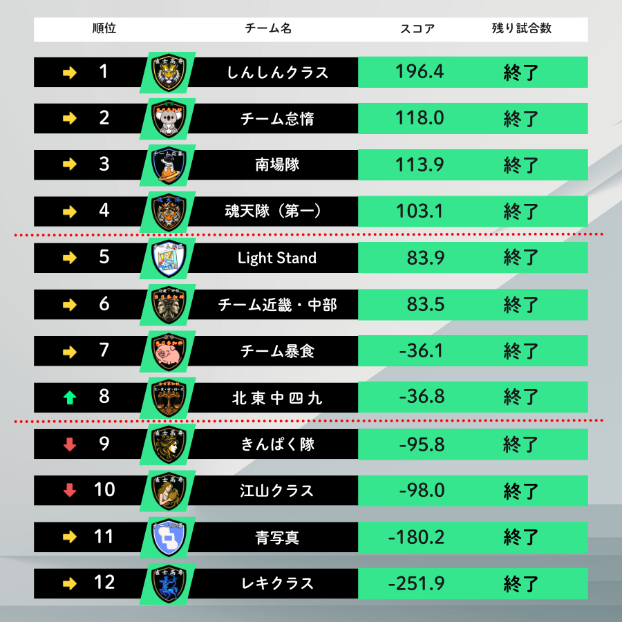 sparrow_ever's tweet photo. #雀士高専【チーム応募】開始🎊
チーム応募：仲間と参加できる応募方法
各チーム11半荘の短期決戦（8位まで残留可）

参加方法
代表者が当ポストを引用しメンバーの雀魂名を記載
各チーム"2名"から参加可能！
応募数に応じて抽選（Webルーレット）

日程・対局ルールはリプライ欄からご確認ください⇩ https://t.co/MLDKpK3oRj