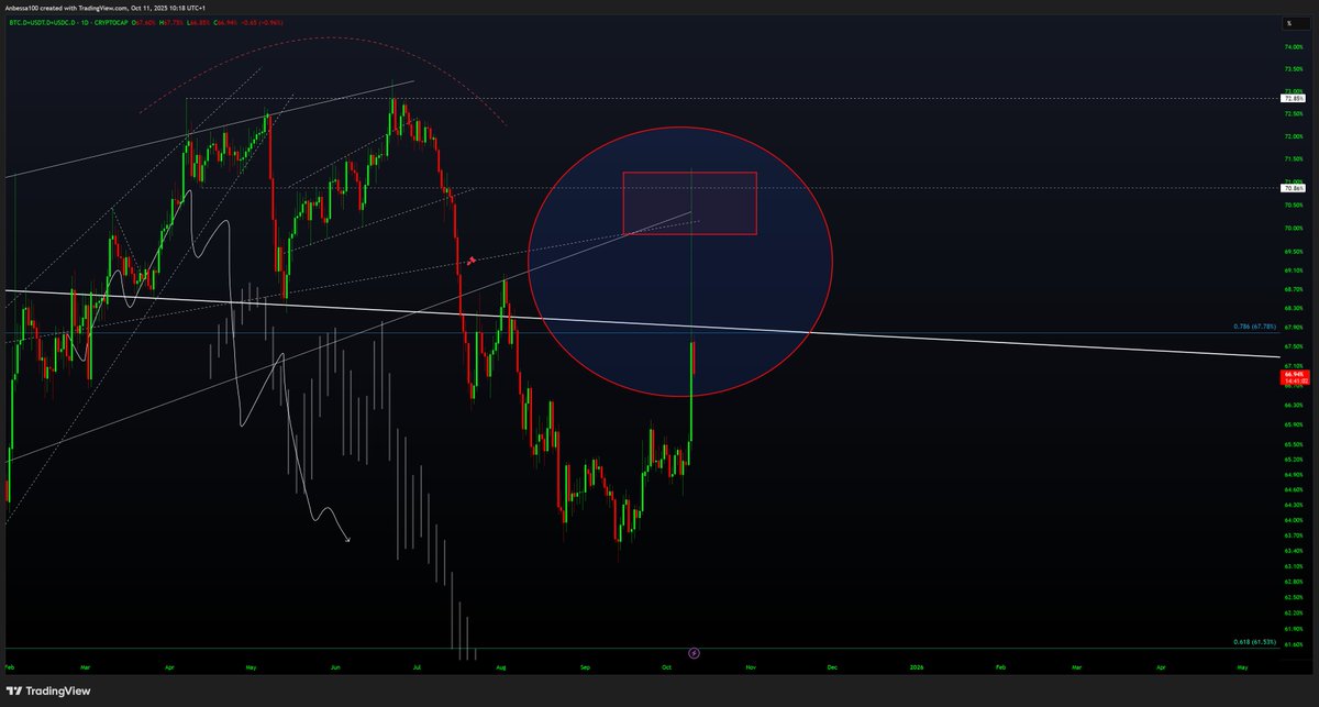 Anbessa100's tweet photo. The algo dosn't like u to see this content, but you don’t even realize the kind of BTC Stables Dominance alpha I’m dropping here. 

This type of wick and rejection at a key level usually marks the start of alt szn. We’ll find out soon enough.

Aging well so far, another rejection at fib 0,786 and potential Lower High.