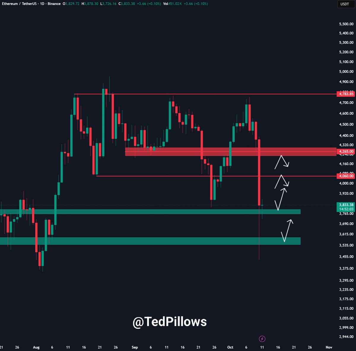 TedPillows's tweet image. $ETH literally wicked down to $3,400 before bouncing back.
The key level to reclaim here is $4,000 for upward momentum.
In case Ethereum fails to reclaim this level, expect a drop towards $3,600-$3,800 before reversal.