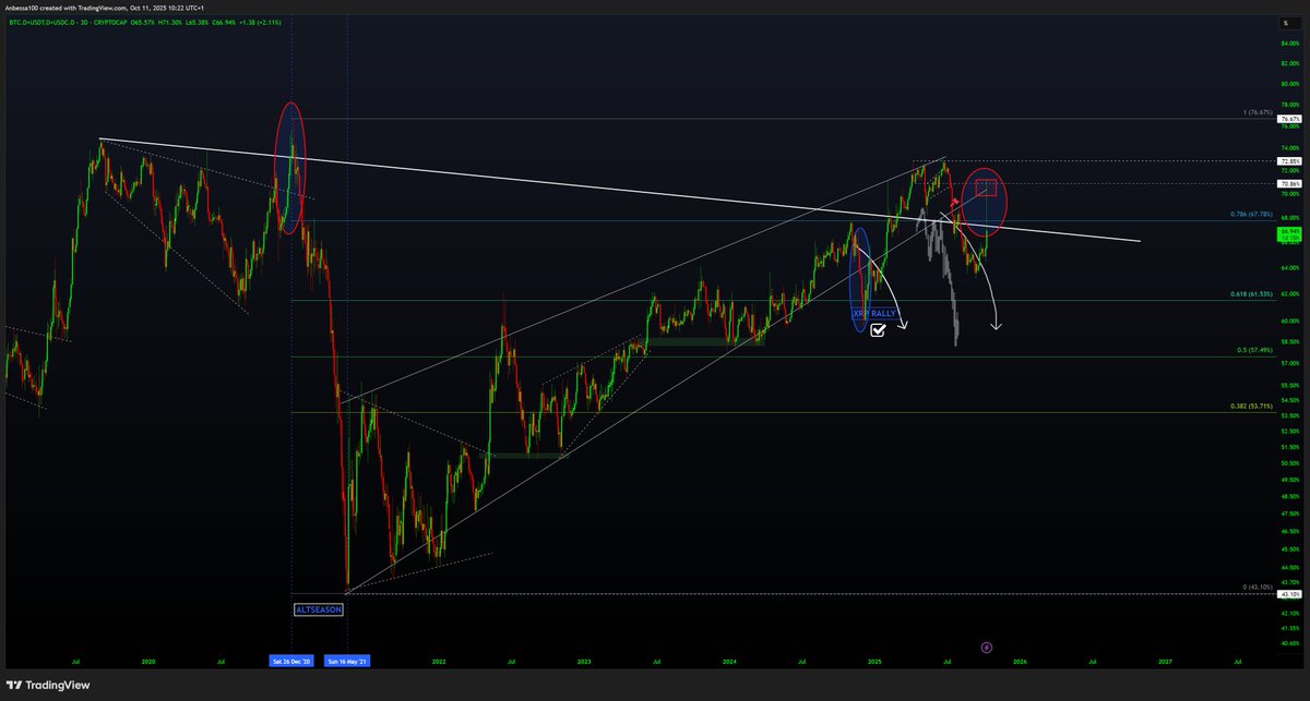 The algo dosn't like u to see this content, but you don’t even realize the kind of BTC Stables Dominance alpha I’m dropping here. 

This type of wick and rejection at a key level usually marks the start of alt szn. We’ll find out soon enough.

Aging well so far, another rejection