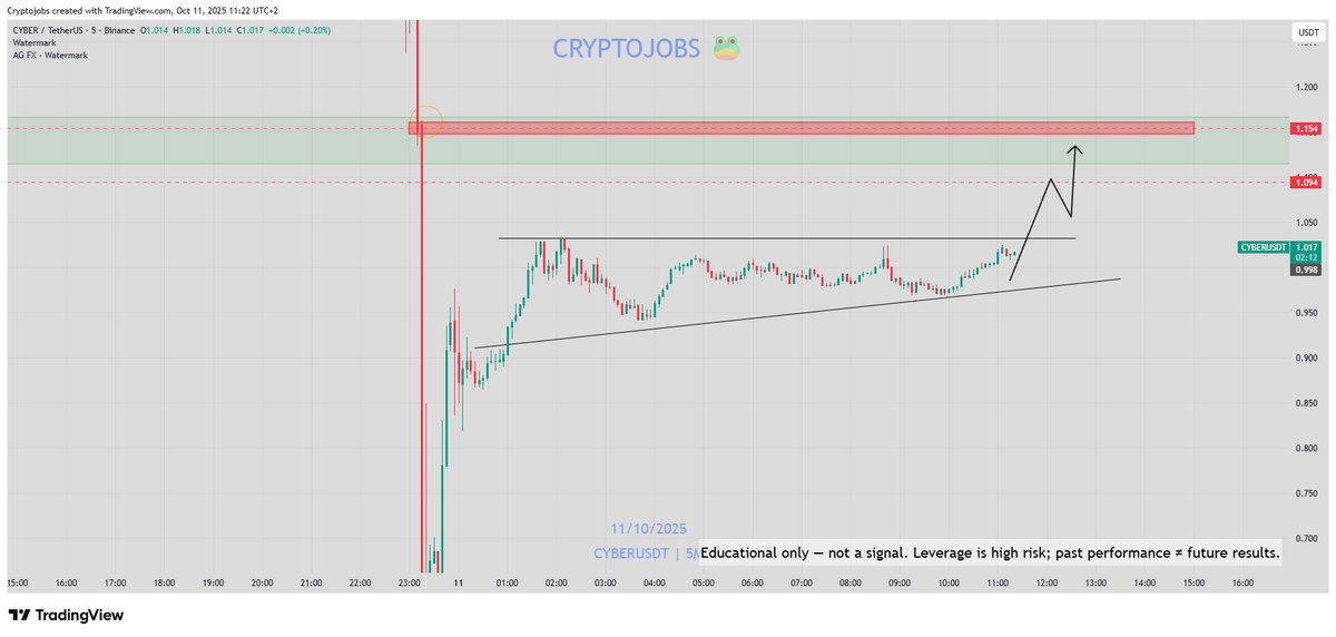 CryptoJobs3's tweet image. $CYBER - Same structure 📈

Key resistance I see; around 1.140 - 1.150$ 

Bullish correction (FOMO) retracement is probably not over yet.

Pattern, ichimoku skills/structure + year&apos;s of experience talking. 

#CYBER #trading