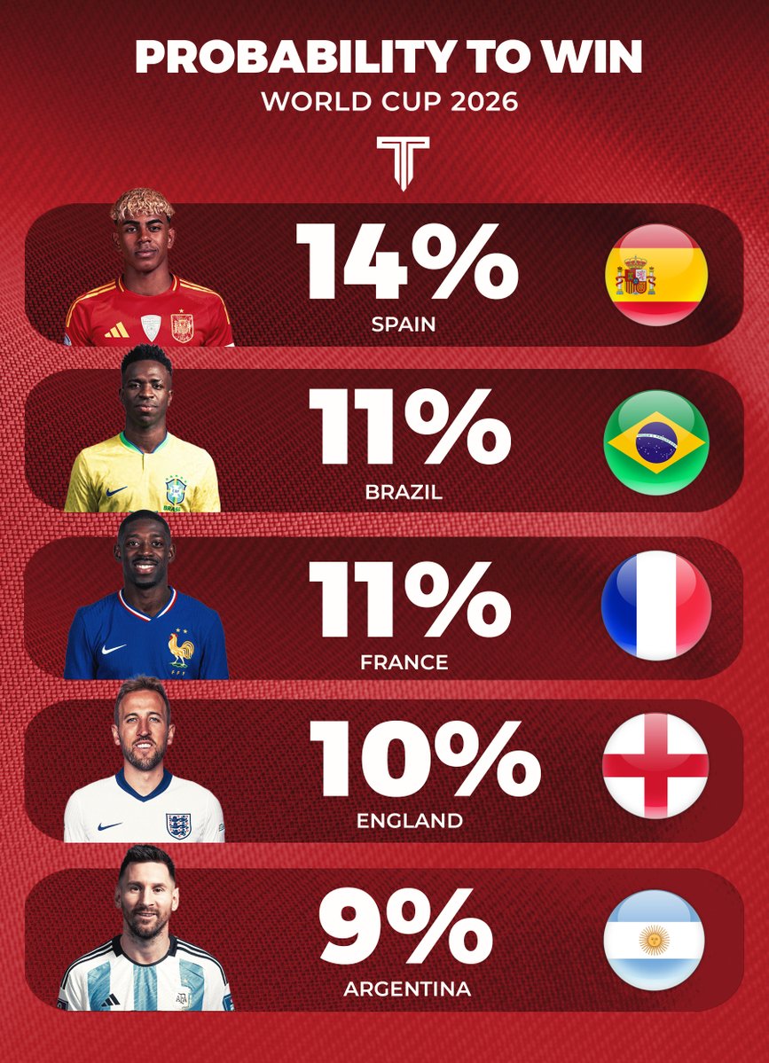 TouchlineX's tweet image. 🚨 World Cup winning probabilities as of today, per bookmakers.