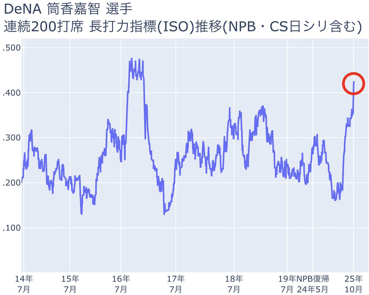 chikupn2896's tweet image. DeNA 筒香嘉智 選手
連続200打席の長打力指標(ISO)の推移です。

来月34歳になりますが、短期ではキャリアハイの2016年に次ぐレベルで長打を打っています。