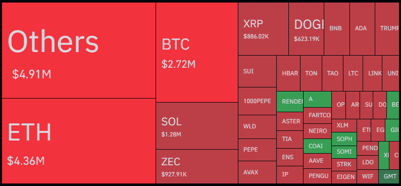 coinbureau's tweet photo. 🚨BREAKING: $18 MILLION in shorts liquidated in the past 1hr as #Bitcoin and #altcoins rebound from the market crash.