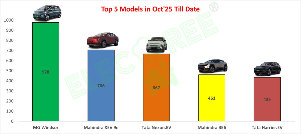 evelectree's tweet image. Oct&apos;25 has started with a bang. 5,108 EV sales till the 10th. 

Top 5 Models

1. MG Windsor
2. XEV 9e
3. Nexon
4. BE6
5. Harrier

Want to know sales of a particular variant? Ask in comments.