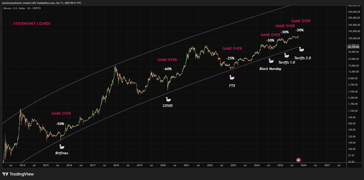 StockmoneyL's tweet photo. #Bitcoin is game over again. https://t.co/asHUaMegNY