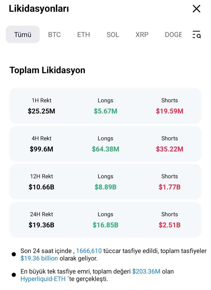 Kuş kadar beyniniz varsa vadeliden uzak durursunuz köprüden önceki son çıkış bunu bilin ve unutmayın ki en büyük liq operasyonu yükseliş döneminde olacak saniyeler içerisinde tek mumda batacaksınız... SON PAYLAŞIMIM BUYDU

Bu yazımdan sonra ağır bir trafik kazası geçirmiştim bir