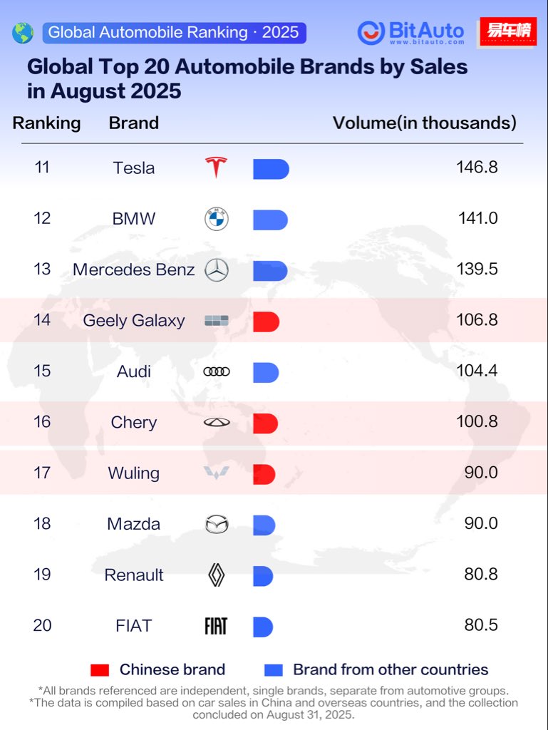 Bitauto_'s tweet photo. 🤨🤨Must-see! The latest ranking of the top 20 car brands by global sales is released—does your car brand make the list? 🔍 https://t.co/zusA3OUvCa