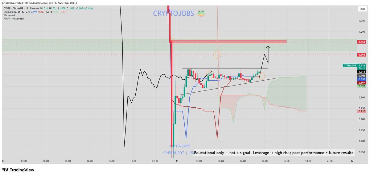 CryptoJobs3's tweet image. $CYBER - Same structure 📈

Key resistance I see; around 1.140 - 1.150$ 

Bullish correction (FOMO) retracement is probably not over yet.

Pattern, ichimoku skills/structure + year&apos;s of experience talking. 

#CYBER #trading
