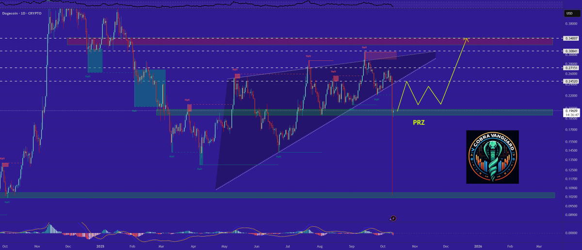 best_analysts's tweet image. 📈 LONG: #DOGEUSD | $DOG | 1D

CobraVanguard forecasts target price achievement.

🚀 More signals → bit.ly/4lfV6f0