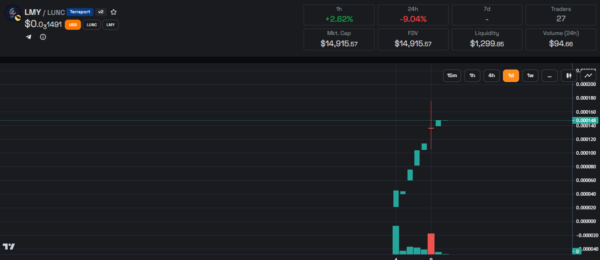 luminyieldToken's tweet image. 🚀 Despite yesterday&apos;s catastrophe, #LMY held up well! We remained stable and only 50 traders are missing to launch the 1st phase of our roadmap: the unique and highly anticipated #airdrop! 🥳

📈 Let&apos;s continue supporting @_Terraport_ ! We are already accumulating $TERRA tokens…