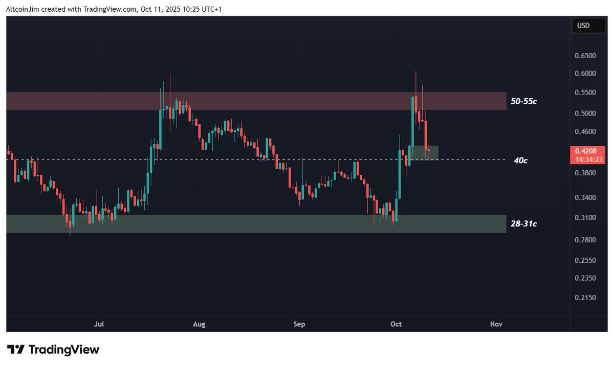 Altcoin_Jim's tweet image. In times like these I am so happy to only have spot bags. Especially one that held up like a champion.
Simply following the plan I have been laying out in advance for you so far.
x.com/Altcoin_Jim/st…
$TRAC @origin_trail