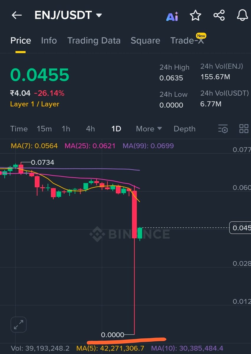Crypto_Jargon's tweet image. Meanwhile, $ENJ went to literally $0 and bounced back.