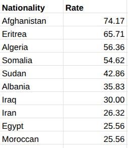 dabeli1989's tweet photo. @daveatherton @WomenSafety_UK With all due respect, the data you have shared is not correct.

You have claimed Indian nationals are the highest perpetrators, however official data shows otherwise. Afghans are the highest, Indians are very low sown the table.

Source: Centre for Migration Control https://t.co/C4az9KvCII