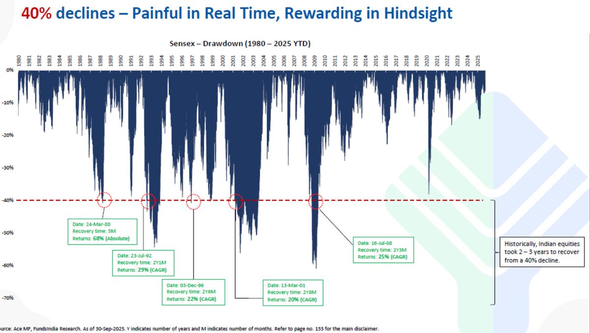 Keval_IM's tweet image. Recovery from 40% decline results into great return.
 Historically, Indian equities took 2 –3 years to recover from a 40% decline. 
Source : FundsIndia Report 
#investing
