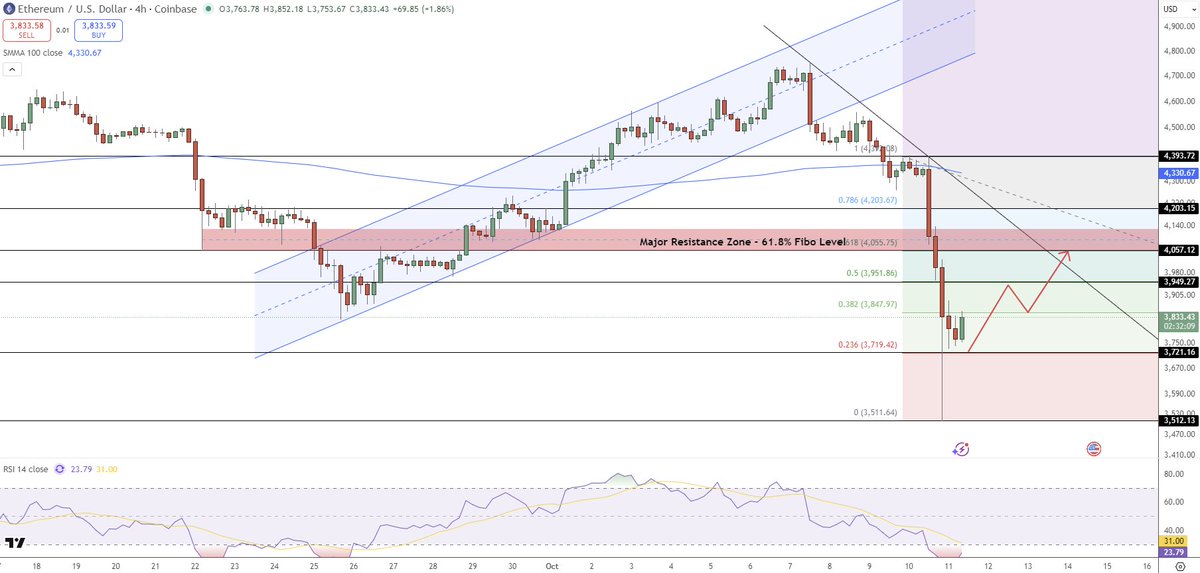 forex_arslan's tweet photo. Ethereum holds above $3,720 after a 11% slide. RSI rebounds from 24, hinting at cooling momentum. Watch $4,055 (61.8% Fib + key resistance) — a breakout there could open $4,330–$4,390. Below $3,720, risk extends to $3,511. https://t.co/3yPHWvl7E5