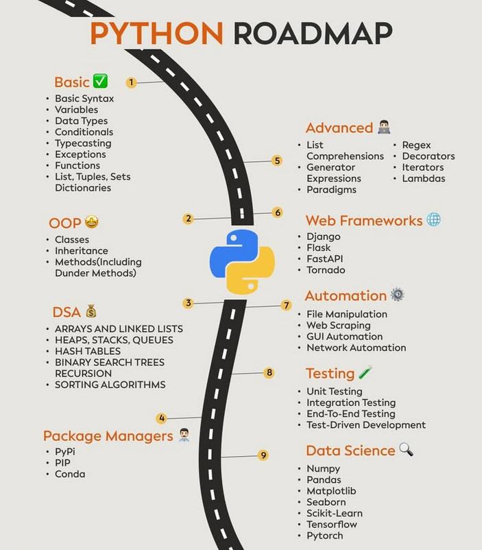 BasicITLab's tweet image. Python roadmap
#programming #software #computer #jobs #jobsearch
#நம்மஊர்_நம்மஅரசு #HardikPandya #YashasviJaiswal #lovefighters #baystars #ALDS #King