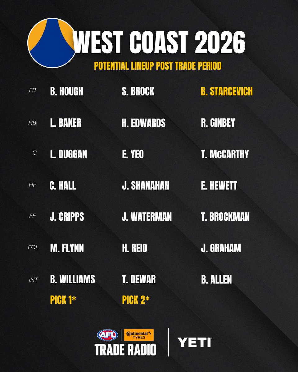 traderadio's tweet image. Can some prized new stars help kick-start the resurrection at West Coast next season?
Thanks to @YETIcoolers
#afl #afltrade
