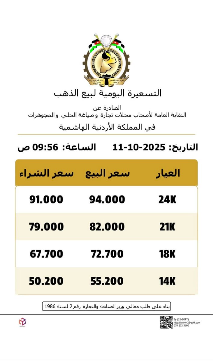 اسعار الذهب ترتفع في #الاردن 
94 دينارا سعر غرام الذهب عيار 24
82 دينارا سعر غرام الذهب عيار 21