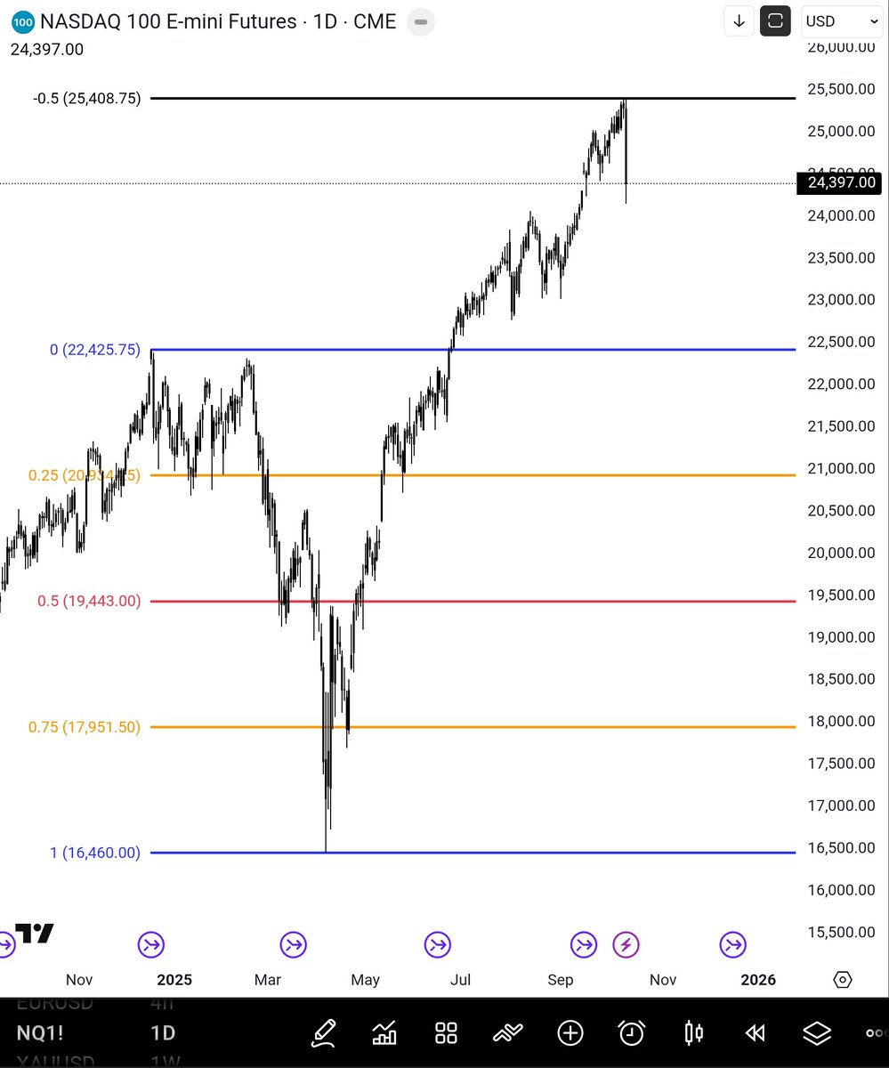 Ali_Khan_ICT's tweet image. Yes. It was predictable. You&apos;re just studying the wrong technical analysis. The market runs on a mathematical code. 0.5 deviations of a Type 2 DR &amp;gt; To measuring gap at 50DRT (equilibrium) of near-term DR.

I&apos;m not a genius.. I just understand algorithmic price delivery, very,…