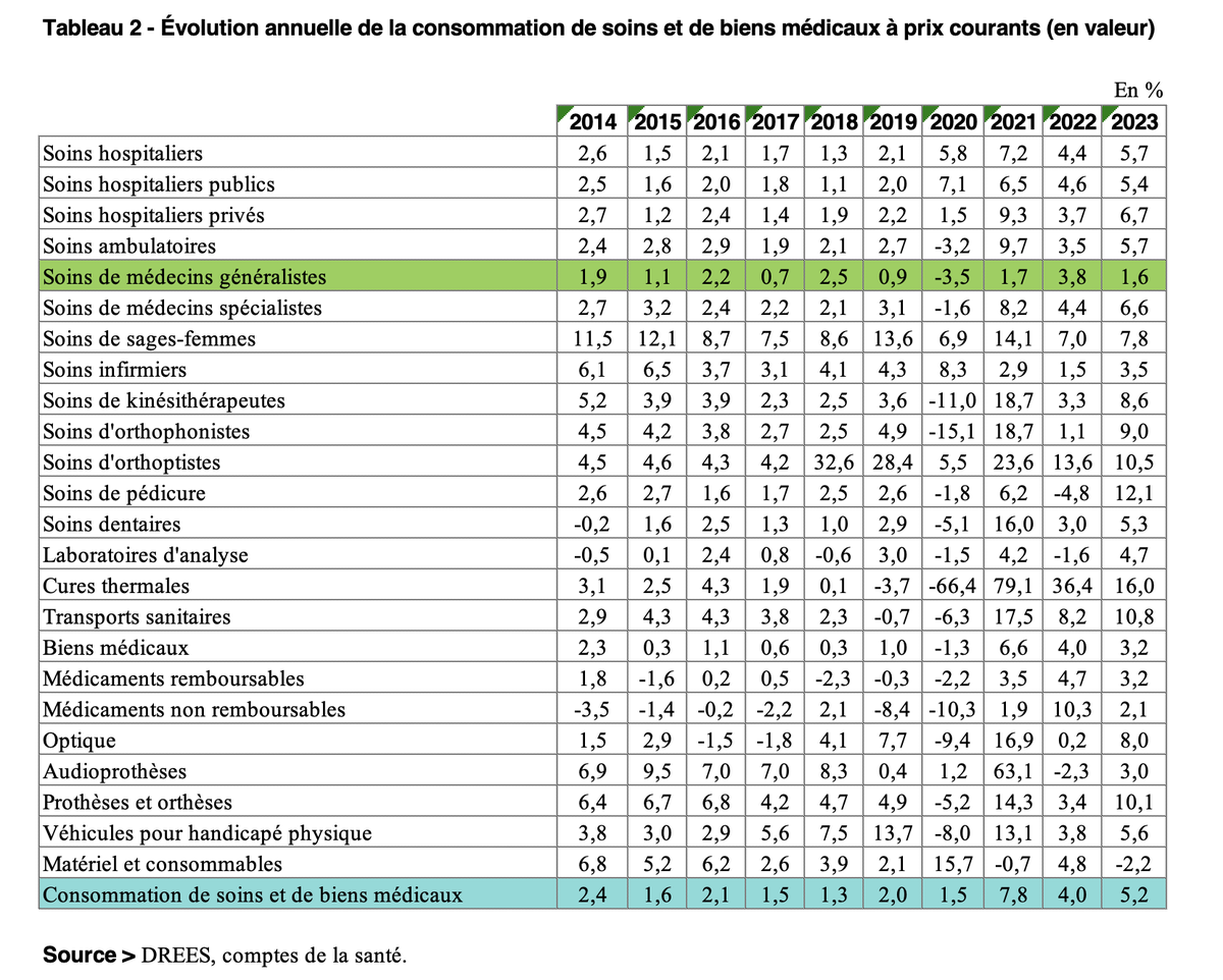 10 ans que les soins des MG progressent systématiquement moins vite que la dépense totale de la CSBM.

C’est ça, la “reconnaissance du premier recours”?

<a href="/DavCiab77/">David Ciabrini @davciab77.bsky.social</a>
