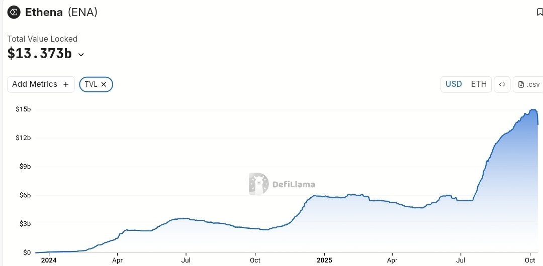 wyckoffweb's tweet image. Solstice is called the Ethena of Solana.

Let’s put that in perspective:
• Ethena TVL → $13.37B
• Solstice TVL → $211M

That’s a 63x gap.

So, if you’re still asking whether you’re early to Solstice; the numbers already answered you.