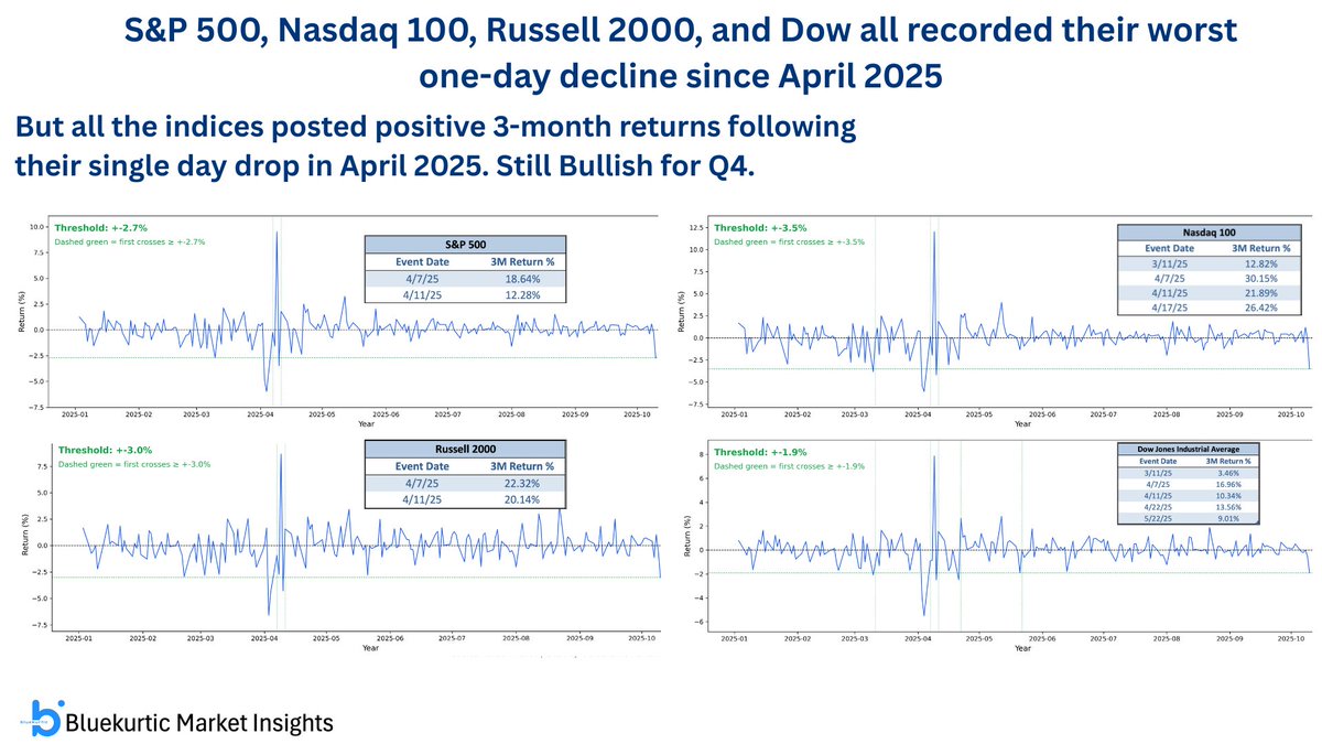 Bluekurtic's tweet image. All major U.S. indices - #SP500, #Nasdaq100, #Russell2000, and #DowJones  - recorded their worst one-day decline since April 2025. Yet, each index posted strong positive 3-month returns after that drop.
Still looks bullish for Q4.
$SPX $NDX #NDX #RUT $IWM #DJIA #Stocks