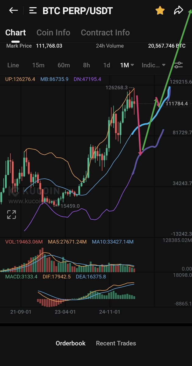 $BTC - Yesterday was just the trailer. Movie is still pending. What started from upper BB on monthly ends at the lower BB. And this won't be the end of the cycle. 4 year cycles are dead. $BTC is in a Supercycle!