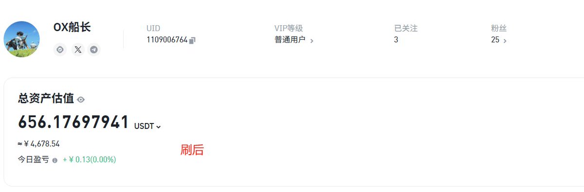 BQxigua's tweet photo. 📢低损耗刷alpha，16 分只花 2.06U性价比教程攻略

我是怎么刷Alpha的

实测刷15积分（32768），只损耗2.06U， 超低损耗💐
稳定损耗成本支出，才能在alpha空投里赚到钱
以往随意刷，一天损耗8U左右，真的非常划不来

🍀直接讲攻略👇

我的账户情况：
658.23U ，刷完后656.17U， 损耗2.06u，收获16积分，（余额1分、交易量15分）

刷分步骤

1⃣先看alpha123空投日历，看稳定度，选稳定的代币来刷。
2⃣选4倍的代币，这样减少刷的次数。（切记刷稳定的）
3⃣看成交记录 (限价)，选定买入价格，反向订单价格，这两个都可以是一样。
4⃣买入代币，等系统自动买入和卖出
5⃣成交后，价格变动不大的，就快速再买

注意
1、一定是选价格稳定的代币去刷，可以选价格走势上升的，但不要想差价，纯粹一点，刷分就是刷分

2、设定买入价格、反向订单，
没有成交怎么办，如果挂单无法买入，先等1分钟，如果都无法成交就取消，再改价格。
如果无法卖出，K线波波动不大的没有下跌的，就等系统成交即可，1分钟没成交就取消，手动限价卖出。

3、价格波动时会经常无法成交，取消再买，耐心等待，多试几次即可

4、多次无法成交，就尝试换换其他代币

#alpha #空投 #撸毛空投 #币安 #bnb @cz_binance  @heyibinance