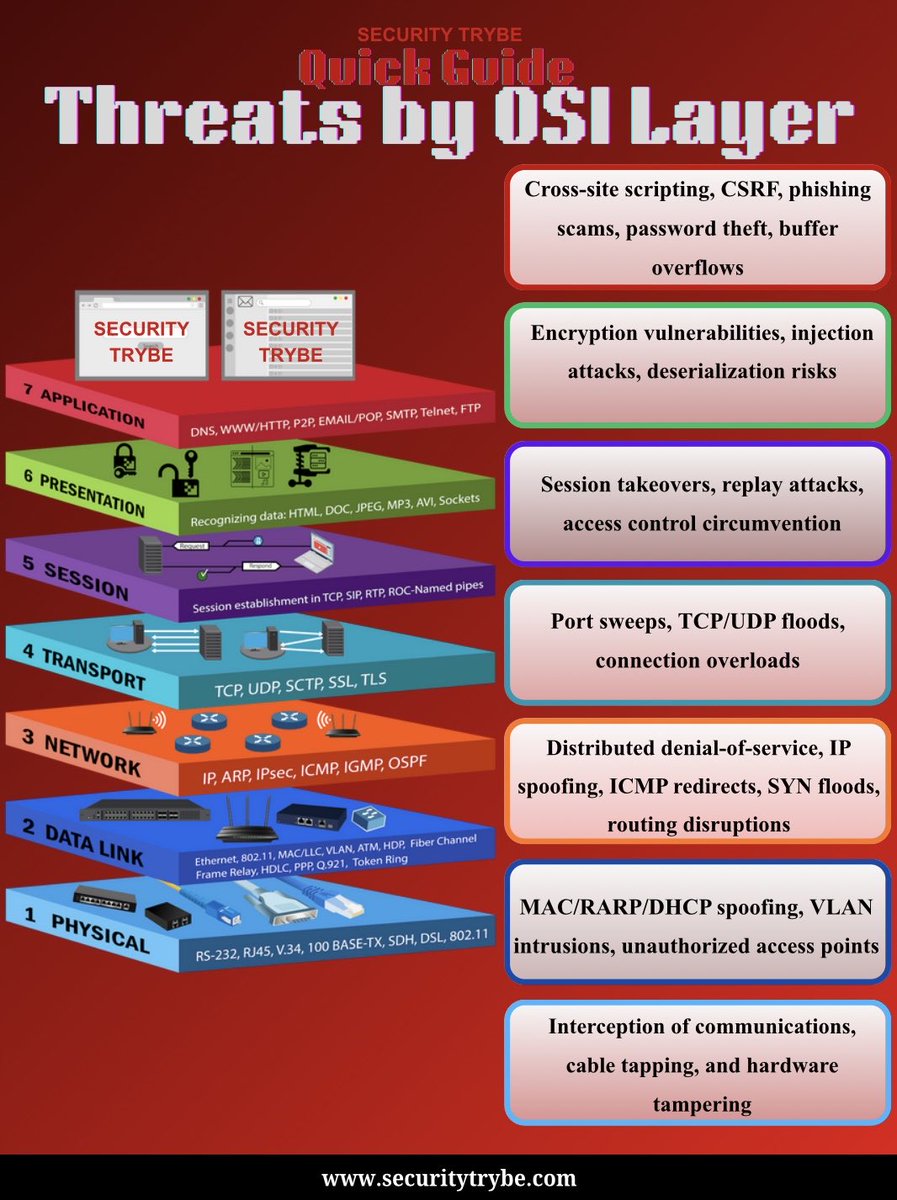 Tech_Guide02's tweet image. OSI Layers
#networking #technology #computer #KnowledgeHub
#TejRan #JrNTR #BamBam #AFazenda #Prabhas