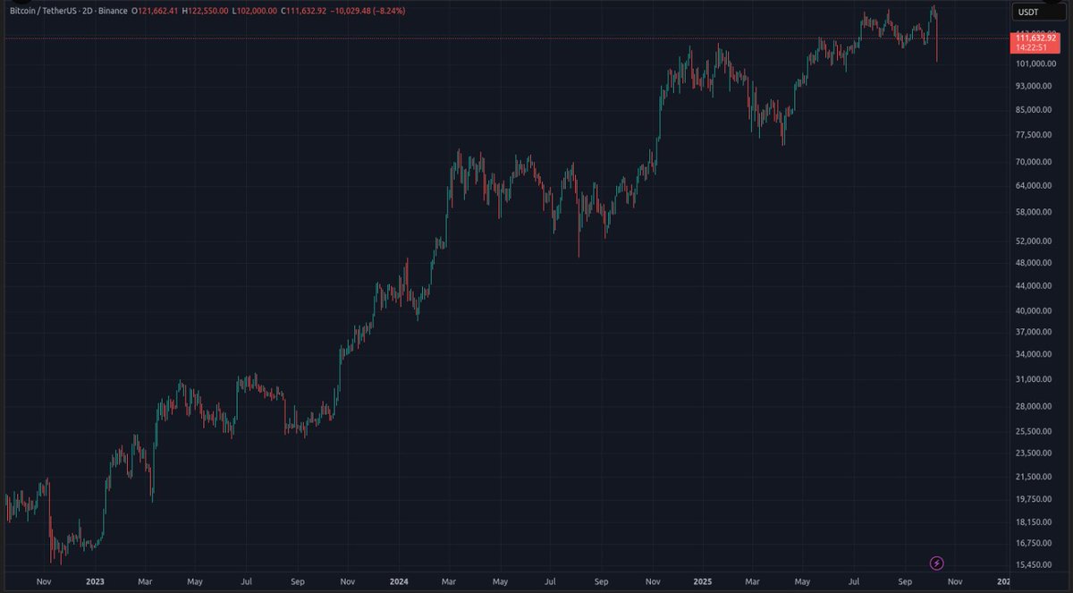 The whole CT is like "the biggest liquidation event ever!"

Also the biggest liquidation event :

Bitcoin doesn't give a fuck.