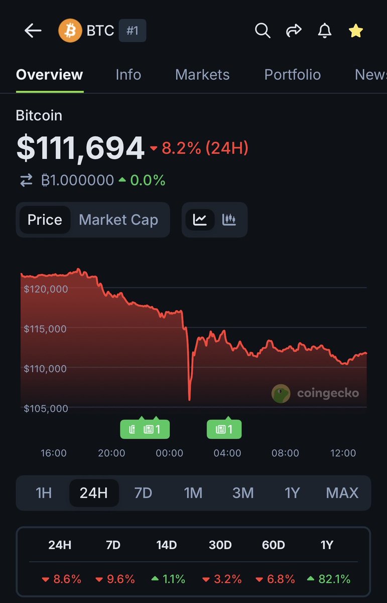 DFG is down a few percent in AUM in the last 24 hours. The largest holding is and has always been Bitcoin. It’s time to buy more 💪💪💪