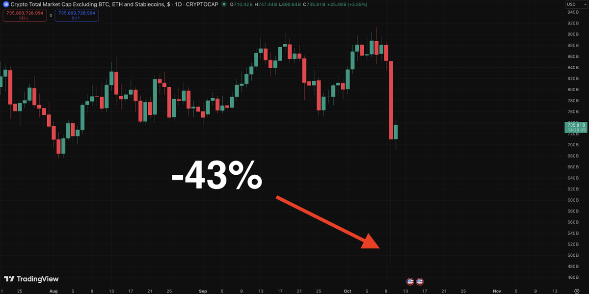 Daily_Cripto's tweet photo. 🚨 EL MERCADO #CRYPTO SUFRE LA MAYOR LIQUIDACIÓN DE LA HISTORIA ‼️👀

Te explico por qué y qué podemos esperar ahora 🧵👇 https://t.co/L7RcC2eGrR