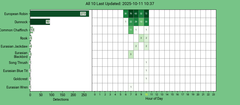 MichaelHowland1's tweet image. #BirdNET-Pi testing latest version @BirdWeatherHQ 
birdweather.com/birdnetpi
#Robin holding court since first light today...
@ManxBirdLife @manxnature @BTO_GBW @Natures_Voice @Raspberry_Pi  #BiosphereIOM #wildlife #isleofman #ManxNature #TeamWilder