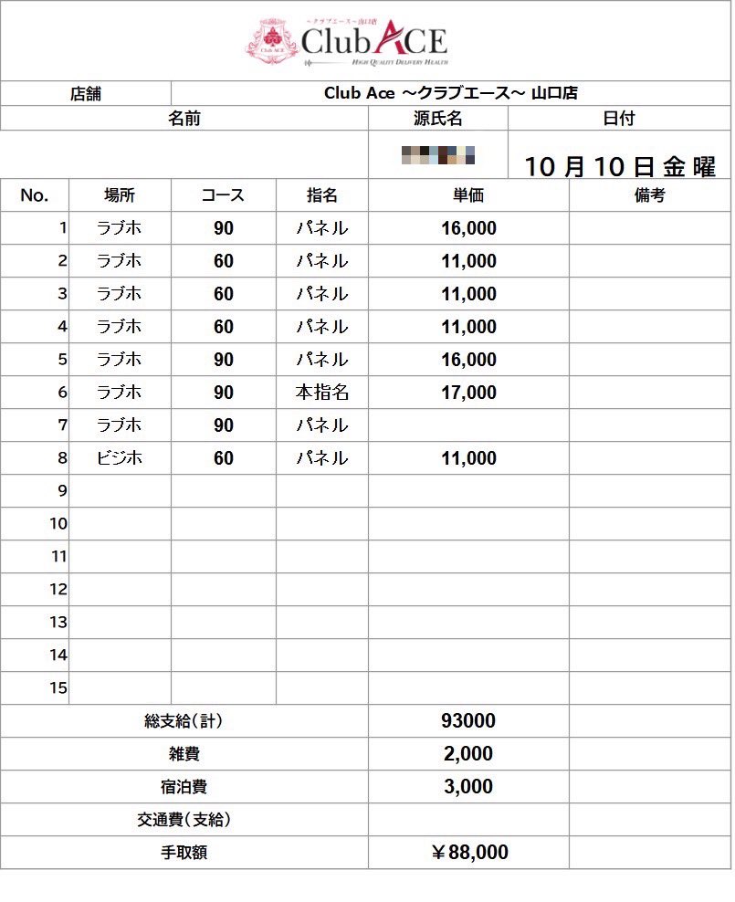 【昨日の明細📊】
金曜日は一日を通してしっかりと動きがあり、活気ある営業となりました✨
ご利用くださったお客様、そして全力で応えてくれたキャストの皆様に感謝です🙇‍♂️
週末のスタートとして、最高の流れを作れた一日でした💪