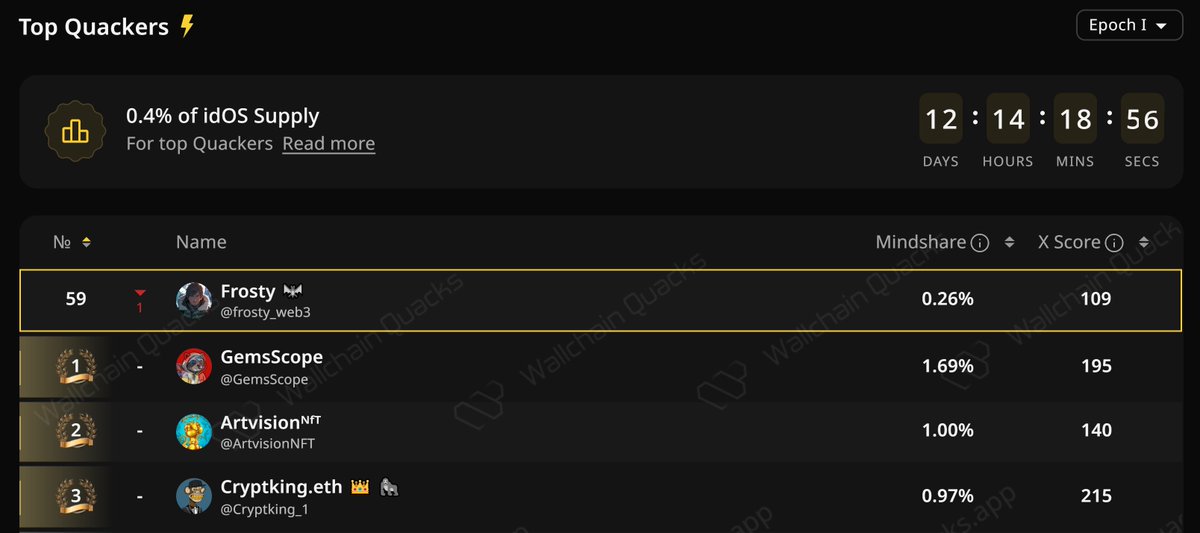 frosty_web3's tweet image. Who passed me on the @idOS_network LB?
I'm going to find and quack him🦆
Jokes aside, I’d feel low-key down in this market if there were no idOS campaign.
It gives me purpose, so the quacks shall continue.